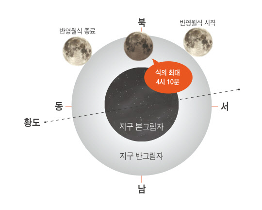 <2020년 1월 11일 반영월식 개념도>
